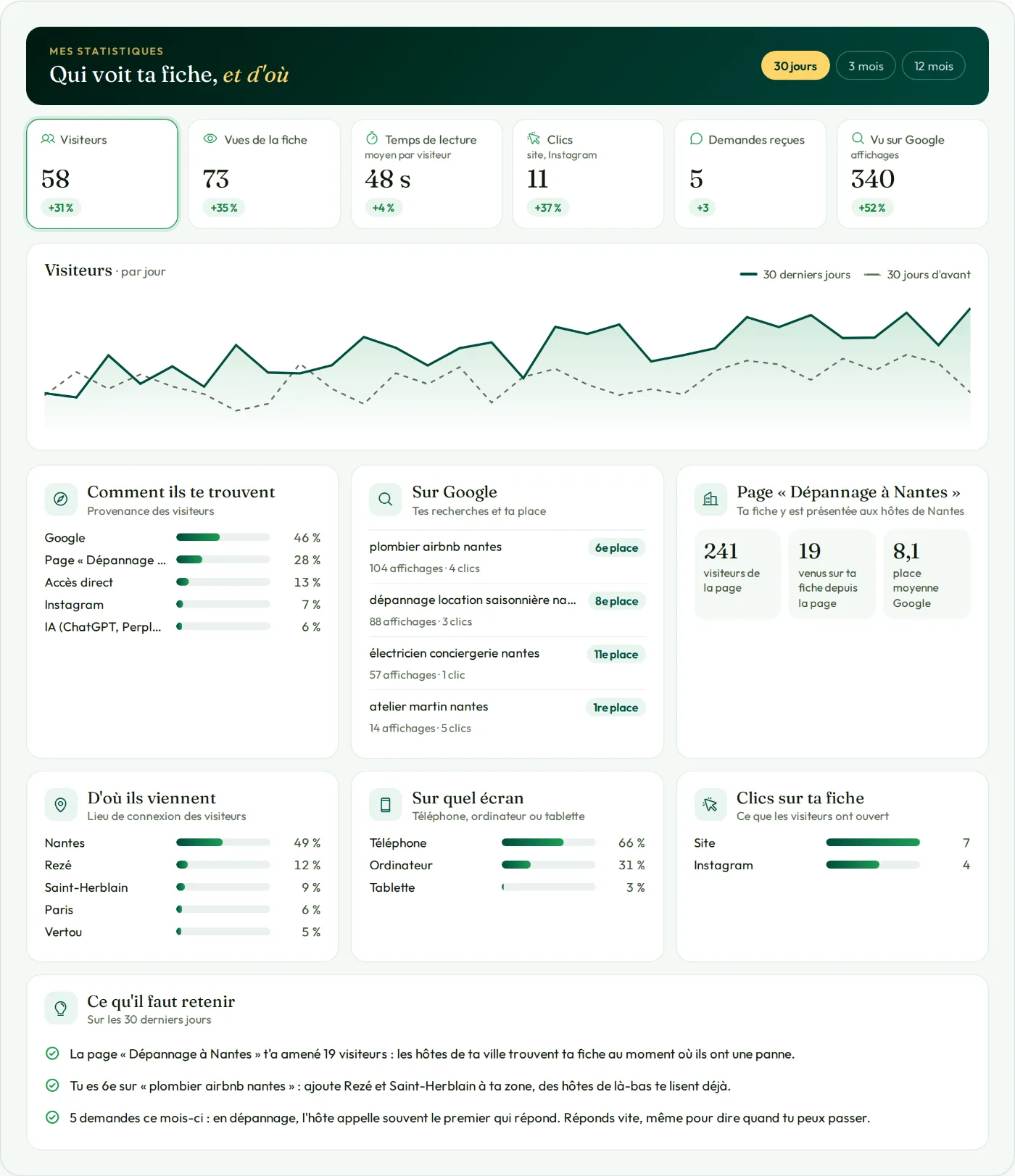 Exemple de l’écran « Mes statistiques » d’un pro du dépannage (chiffres fictifs)