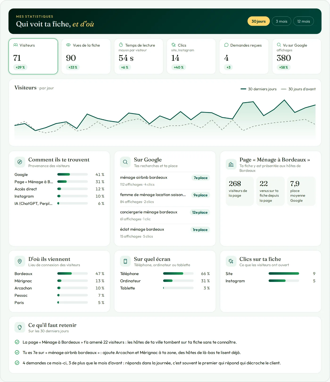 Exemple de l’écran « Mes statistiques » d’une équipe de ménage (chiffres fictifs)